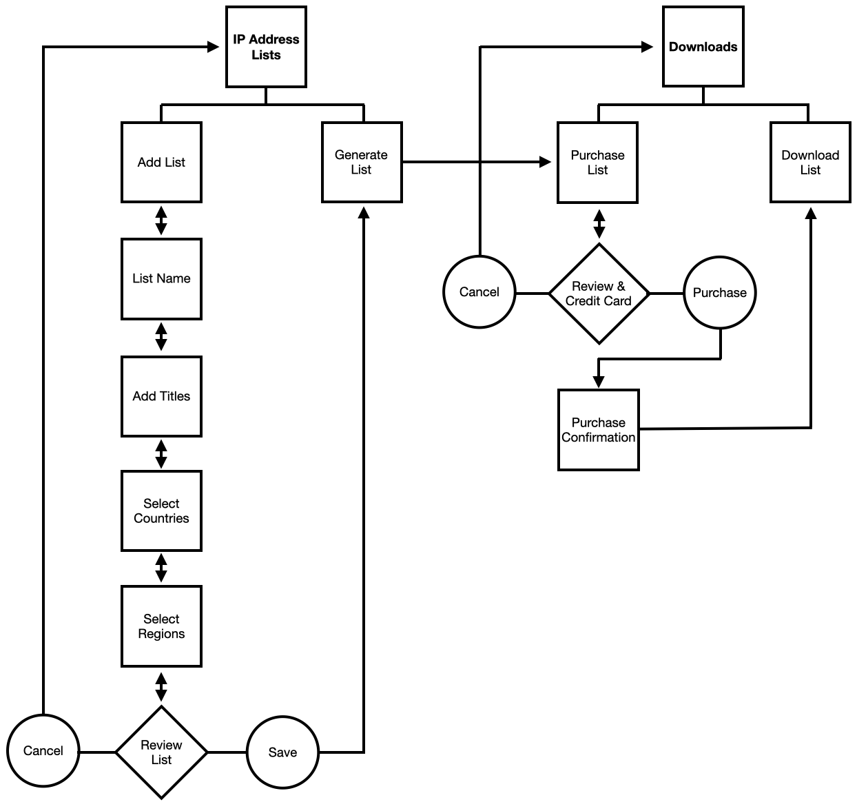 Diagram of IP address lists user flow